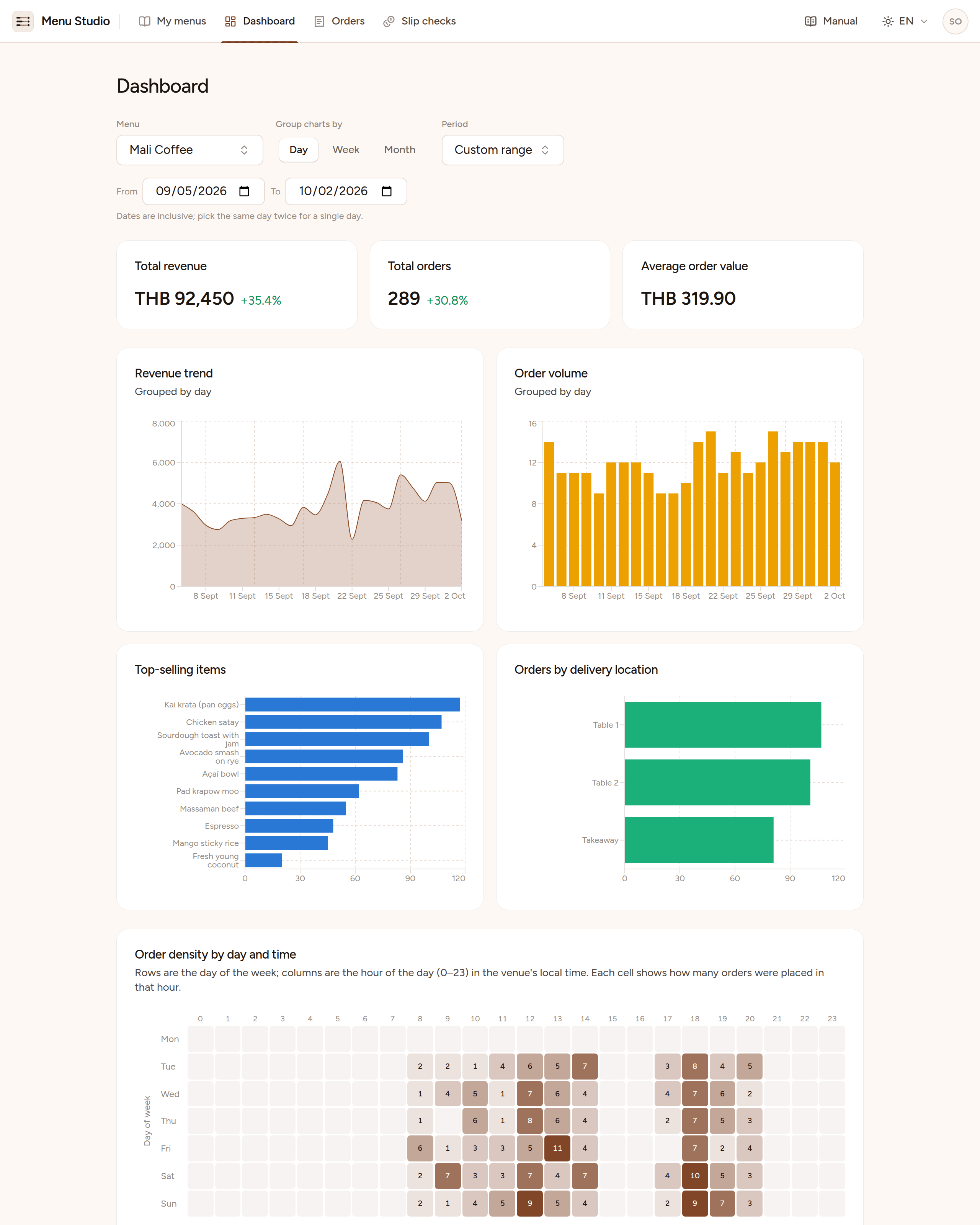 The dashboard for four weeks: total revenue, total orders and average order value with their change from the previous four weeks, a revenue trend, daily order volume, top-selling items, orders by delivery location, and a grid of orders by day of the week and hour.